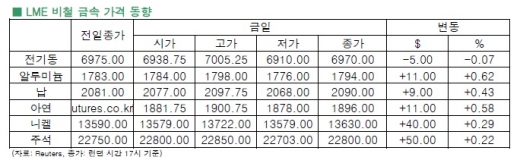 [11월 19일]약달러, 청산 매수물량 유입에도 변동 없는 전기동(LME Daily Report)