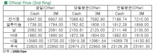 [11월 19일]약달러, 청산 매수물량 유입에도 변동 없는 전기동(LME Daily Report)