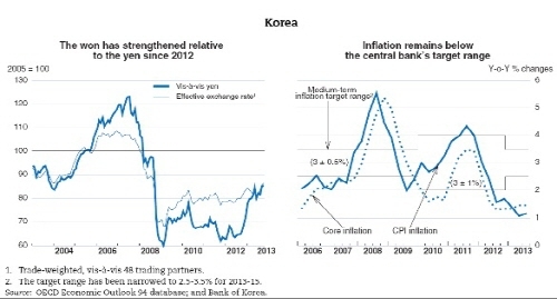OECD, 내년 한국 성장률 3.8% 전망