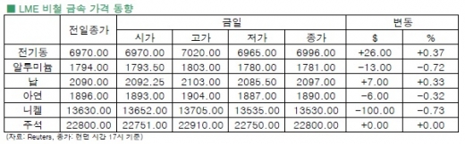 [11월 20일]벤 버냉키 의장 ‘비둘기파적 연설’로 전기동 상승 마감