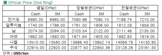 [11월 20일]벤 버냉키 의장 ‘비둘기파적 연설’로 전기동 상승 마감