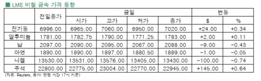 [11월 21일]필리핀 태풍 영향으로 전기동 상승 마감(LME Daily Report)