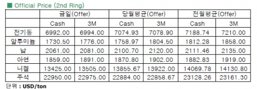 [11월 21일]필리핀 태풍 영향으로 전기동 상승 마감(LME Daily Report)