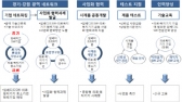 융복합 연계협력사업 통해 중소기업 경쟁력 강화