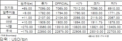 [11월 4주차]전기동 하향 흐름 지속(LME Weekly Report)