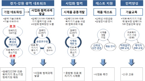 융복합 연계협력사업 통해 중소기업 경쟁력 강화