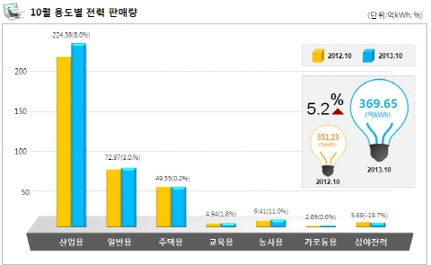 철강·반도체·자동차부문 수출증가, 전력판매량도 ↑