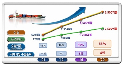 “일본 넘어 소재부품 세계 4강 도약”
