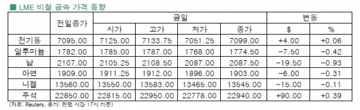[11월 25일]추수감사절 앞두고 관망하는 분위기(LME Daily Report)