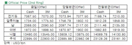 [11월 25일]추수감사절 앞두고 관망하는 분위기(LME Daily Report)