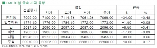 [11월 26일]재료 부재로 비철금속 시장 약보합세(LME Daily Report)