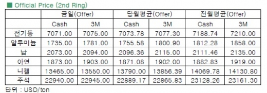 [11월 26일]재료 부재로 비철금속 시장 약보합세(LME Daily Report)