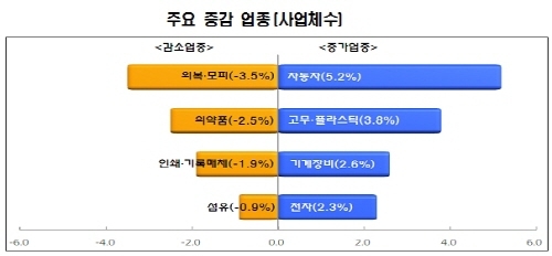 기계장비·전자산업 사업체 증가, 출하액 역시↑