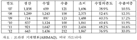 [ISSUE] 공작기계 수출 유망시장으로 떠오르는 중남미