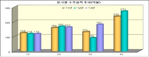 [ZOOM] 해외플랜트 수주 큰 폭 증가하며 ‘반전’ 성공