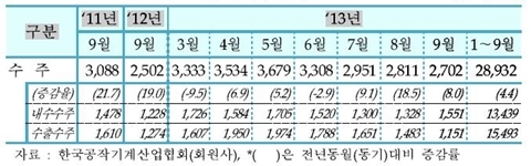 [TRENDS] 9월 내수수주 증가 불구, 수출 감소로 ‘약세’ 지속