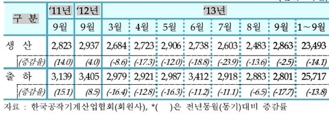 [TRENDS] 9월 내수수주 증가 불구, 수출 감소로 ‘약세’ 지속