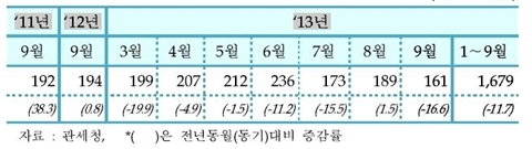 [TRENDS] 9월 내수수주 증가 불구, 수출 감소로 ‘약세’ 지속