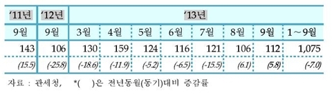 [TRENDS] 9월 내수수주 증가 불구, 수출 감소로 ‘약세’ 지속