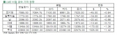 [11월 27일] 달러화 강세 전환, 전기동 비철금속 모두↓(LME Daily Report)