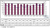 수입실적 두 자릿수 감소, 무역수지 흑자전환