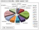 온난화 떠오르며 바이오에너지 관심 대두
