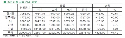 [11월 27일] 달러화 강세 전환, 전기동 비철금속 모두↓(LME Daily Report)