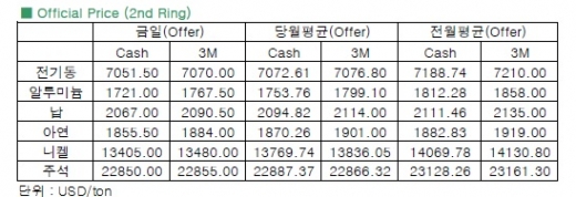 [11월 27일] 달러화 강세 전환, 전기동 비철금속 모두↓(LME Daily Report)