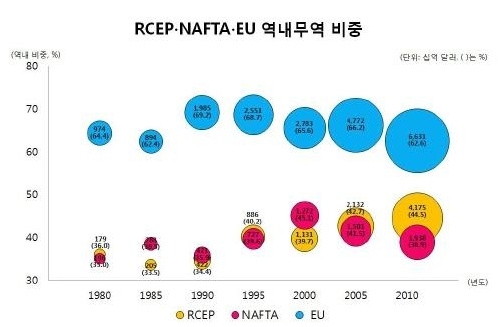 동아시아 무역, 역내비중 커졌지만 내향성은 낮아져