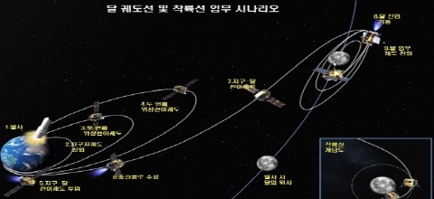 2020년 한국형발사체로 달 탐사 나선다