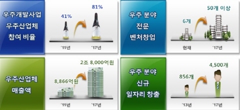 2020년 한국형발사체로 달 탐사 나선다