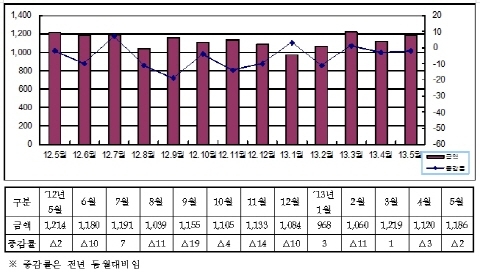수입실적 두 자릿수 감소, 무역수지 흑자전환