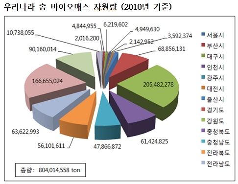 온난화 떠오르며 바이오에너지 관심 대두