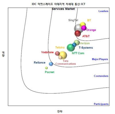 BT, ‘아태지역 차세대 통신 및 ICT 서비스 부문’ 리더 선정