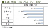 [12월 1주차]달러화 강세 영향으로 전기동 약보합세 마감(LME Weekly Report)