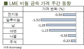 [12월 1주차]달러화 강세 영향으로 전기동 약보합세 마감(LME Weekly Report)