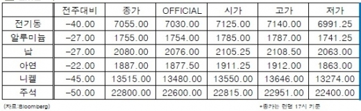 [12월 1주차]달러화 강세 영향으로 전기동 약보합세 마감(LME Weekly Report)