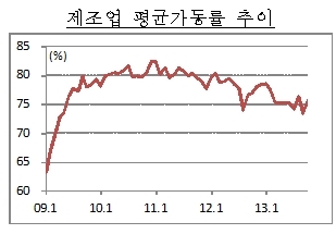 제조업 설비투자 기계류·운송장비 호조 속 가동률 상승조짐