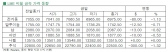 [12월 2일]미 경제 지표 호조에 테이퍼링 우려(LME Daily Report)