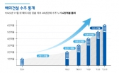 ‘건설 한류’플랜트 공종 전체 절반 넘은 3,320억 달러 수주