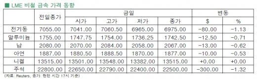 [12월 2일]미 경제 지표 호조에 테이퍼링 우려(LME Daily Report)
