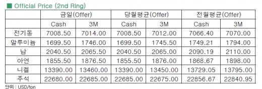 [12월 2일]미 경제 지표 호조에 테이퍼링 우려(LME Daily Report)
