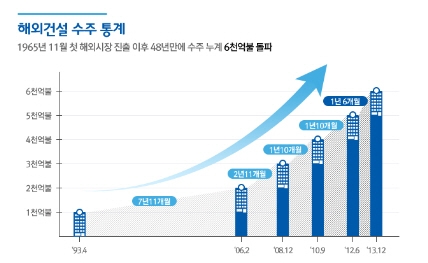 ‘건설 한류’플랜트 공종 전체 절반 넘은 3,320억 달러 수주