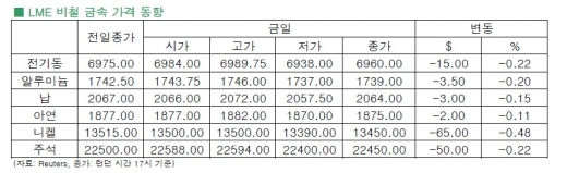[12월 3일]공급 우위 장세 전망 지속되며 약보합세(LME Daily Report)