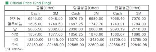 [12월 3일]공급 우위 장세 전망 지속되며 약보합세(LME Daily Report)