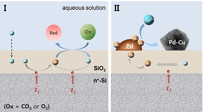 새로운 전기화학 플랫폼 순수 국내 연구진 제시