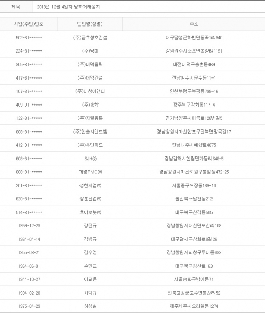 2013년 12월4일 당좌거래정지