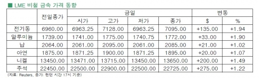 [12월 4일]미 고용 및 주택 지표 호조 비철금속 가격↑(LME Daily Report)