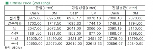 [12월 4일]미 고용 및 주택 지표 호조 비철금속 가격↑(LME Daily Report)