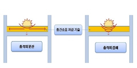 층간소음 문제, 특허기술로 해결